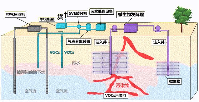 土壤修复系统流程动图